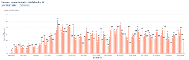 Website traffic graph